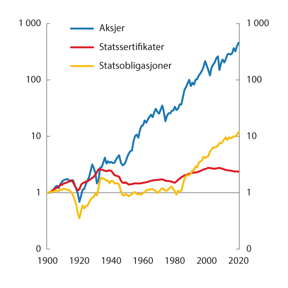 Figur 5.1 Akkumulert realavkastning for globale aksjer, statssertifikater og statsobligasjoner