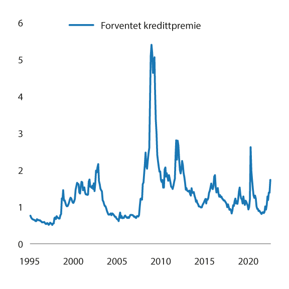 Figur 5.10 Anslag på kredittpremien for selskapsobligasjoner utstedt i amerikanske dollar og euro. Prosentenheter