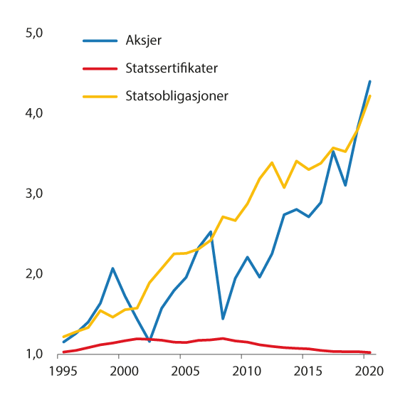 Figur 5.2 Akkumulert realavkastning for globale aksjer, statssertifikater og statsobligasjoner