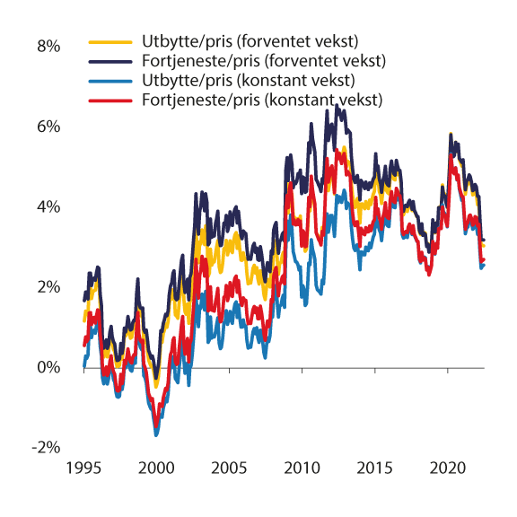 Figur 5.5 Anslag på aksjepremien for amerikanske aksjer basert utbytte/pris og fortjeneste/ pris med konstant vekst på 1,5% og gjennomsnittlig utbyttevekst basert på glidende snitt over 20 år