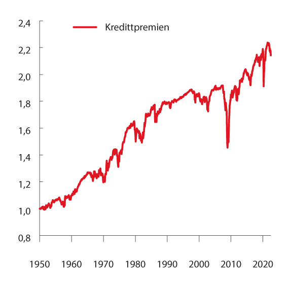 Figur 5.9 Akkumulert kredittpremie for en obligasjonsportefølje