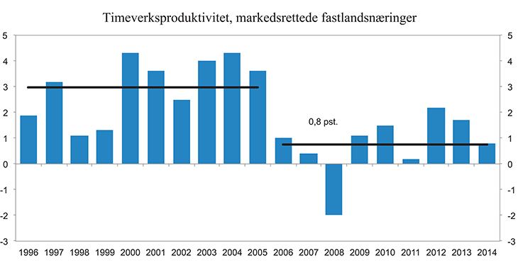 Figur 1.1 Utvikling i arbeidsproduktivitet i markedsrettet virksomhet i Fastlands-Norge (utenom boligtjenester). Årlig prosentvis vekst. 1996–2014