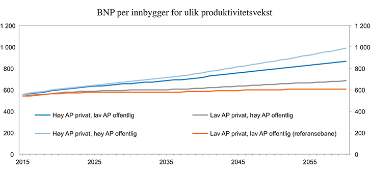 Figur 1.10 BNP i faste 2010-kroner per innbygger under ulike forutsetninger om vekst i arbeidsproduktivitet (AP). 1 pst. årlig standardvekst for offentlig velferd. 1 000 2010-kroner1