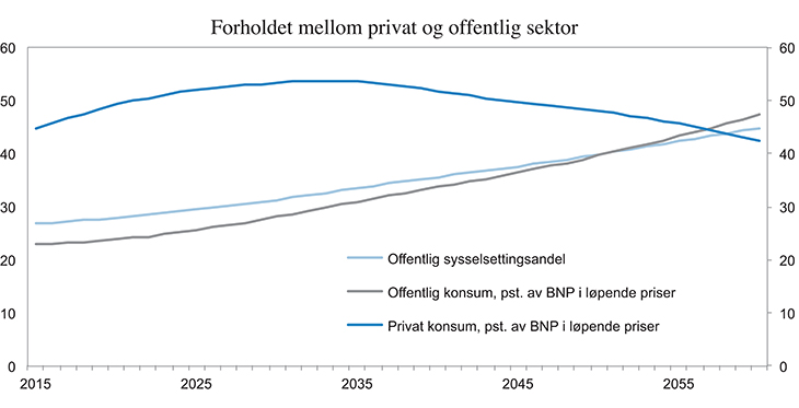 Figur 1.11 Offentlig sysselsettingsandel og verdiandeler av BNP for privat og offentlig konsum i referansebanen, prosent
