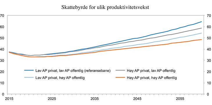 Figur 1.12 Gjennomsnittlig skattesats på husholdningenes inntekter under ulike forutsetninger om vekst i arbeidsproduktivitet (AP). 1 prosentårlig standardvekst for offentlig velferd. Prosent
