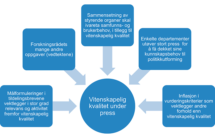 Figur 1.13 Faktorer ved styringen av Forskningsrådet som setter vitenskapelig kvalitet under press