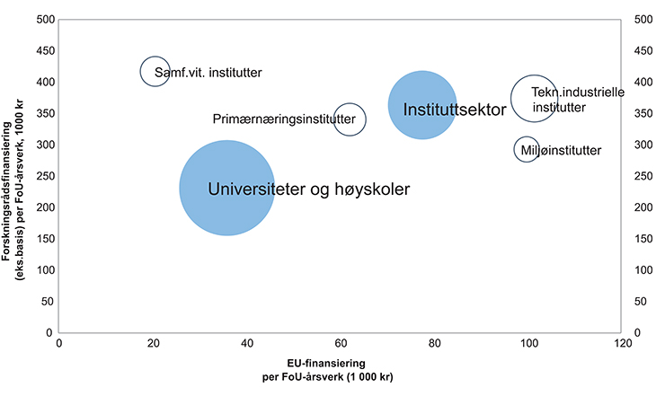 Figur 1.14 Inntekter fra konkurransearenaer for forskningsfinansiering i instituttsektoren og universitets- og høyskolesektoren (2013)1