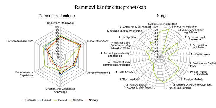 Figur 1.16 Rammevilkår for entreprenørskap i de nordiske landene