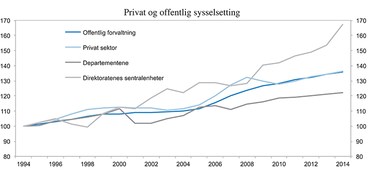 Figur 1.19 Utviklingen i privat og offentlig sysselsetting. Indeks. 1994=100
