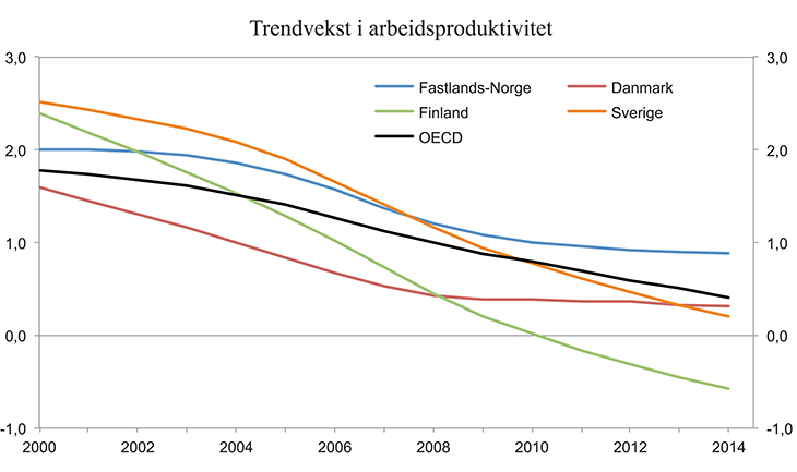 Figur 1.2 Trendvekst i arbeidsproduktivitet i utvalgte land.