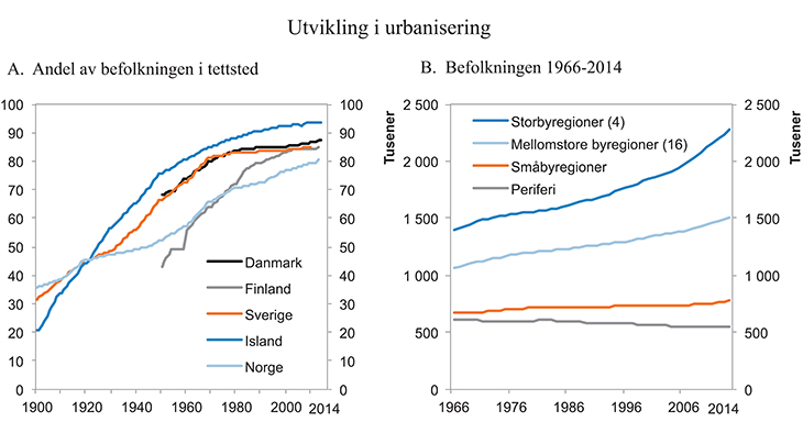 Figur 1.20 Utvikling i urbanisering i Norge og andre nordiske land
