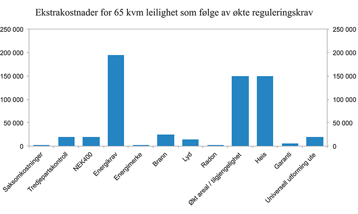 Figur 1.21 Anslåtte ekstrakostnader ved bygging av en 65 kvm. leilighet som følge av økte reguleringskrav (TEK97-TEK10)
