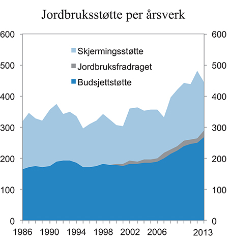 Figur 1.22 Norsk jordbruksstøtte per årsverk. 1986–2013. Tusen 2013-kroner