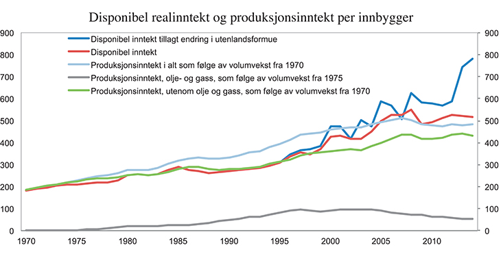 Figur 1.3 Disponibel realinntekt og produksjonsinntekt per innbygger. 1 000 2014-kroner