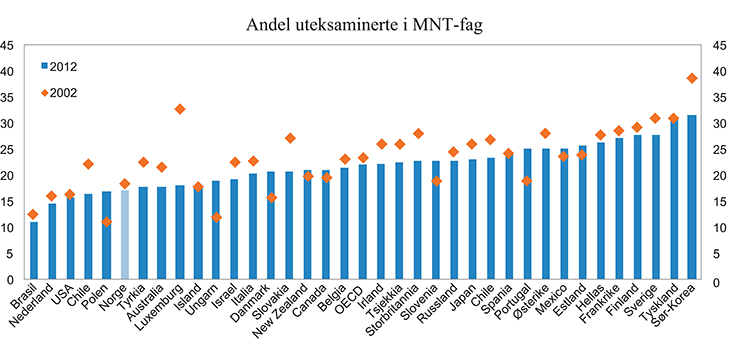 Figur 1.8 Andelen uteksaminerte med høyere utdanning i matematikk, naturvitenskapelige og teknologiske fag (MNT-fag), som andel av alle uteksaminerte med høyere utdanning. Prosent
