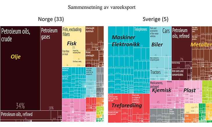 Figur 1.9 Sammensetning av vareeksport. Norge og Sverige. 2013