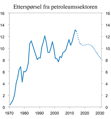 Figur 3.1 Etterspørsel fra petroleumssektoren. Prosent av BNP Fastlands-Norge