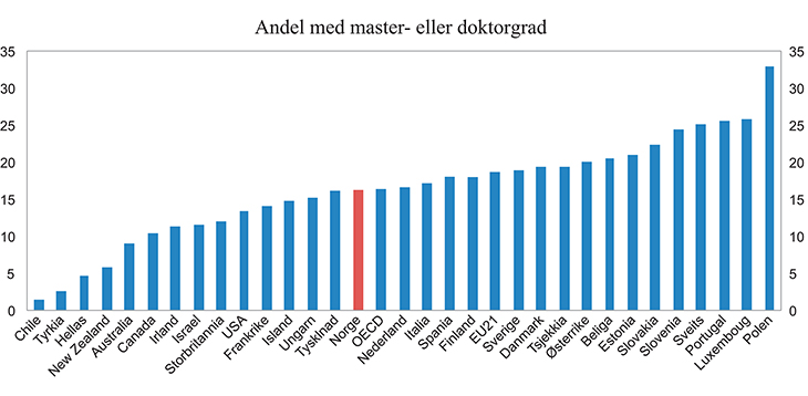Figur 3.10 Andelen av befolkningen (30–34 år) med master- eller doktorgrad. Prosent