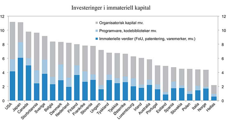 Figur 3.11 Investeringer i immateriell kapital