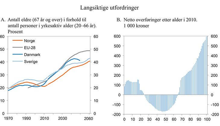 Figur 3.12 Langsiktige utfordringer