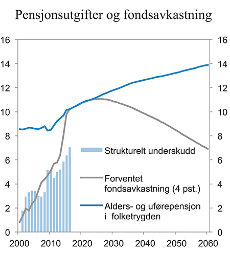 Figur 3.13 Strukturelt, oljekorrigert underskudd, forventet fondsavkastning og alders- og uførepensjoner i folketrygden. Prosent av trend-BNP Fastlands-Norge