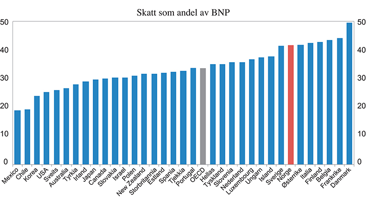 Figur 3.14 Skatt som andel av BNP. 2013. Prosent. Andel av BNP Fastlands-Norge
