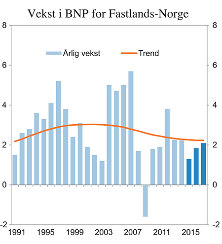 Figur 3.2 Vekst i BNP for Fastlands-Norge og beregnet trend. Prosent