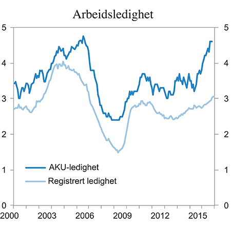 Figur 3.3 Arbeidsledighet i prosent av arbeidsstyrken. Sesongjusterte tall