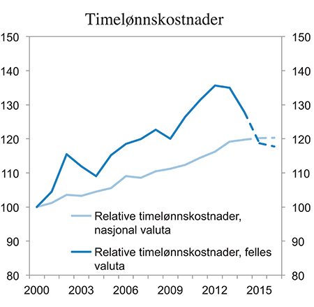 Figur 3.4 Timelønnskostnader for ansatte i industrien. Norge relativt til våre handelspartnere. Indeks 2000=100
