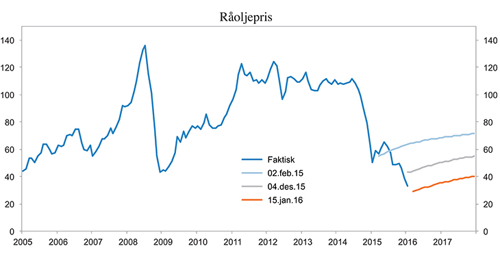 Figur 3.5 Råoljepris (Brent). USD per fat. Spotpriser og terminpriser