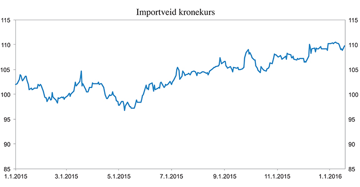 Figur 3.6 Importveid kronekurs. Indeks 1995=100
