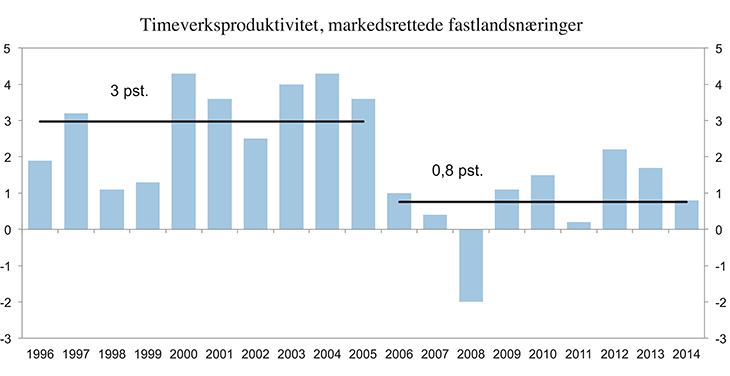 Figur 3.7 Utvikling i arbeidsproduktivitet i markedsrettet virksomhet i Fastlands-Norge (utenom boligtjenester). Årlig prosentvis vekst. 1996–2014