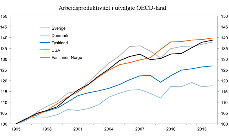 Figur 3.8 Utvikling i arbeidsproduktivitet i utvalgte OECD-land. Indeks. 1995=100
