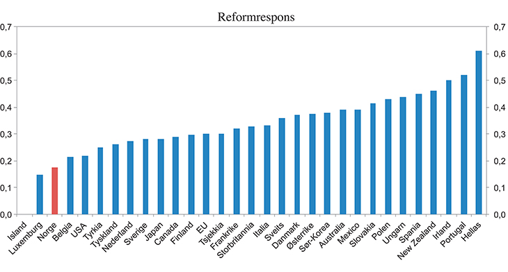 Figur 3.9 Oppfølging av OECDs reformanbefalinger (reformrespons). 2007–2014