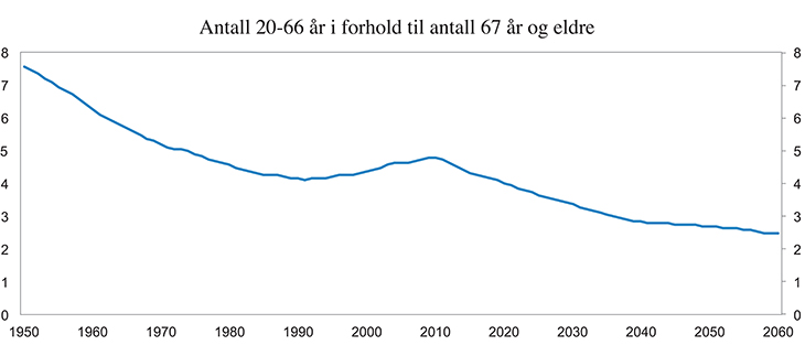 Figur 4.1 Forholdet mellom antall 20–66 år og antall 67 år eller eldre. Framskrivninger 2014–2060 basert på MMMM-alternativet i Statistisk sentralbyrås framskrivninger fra 2014