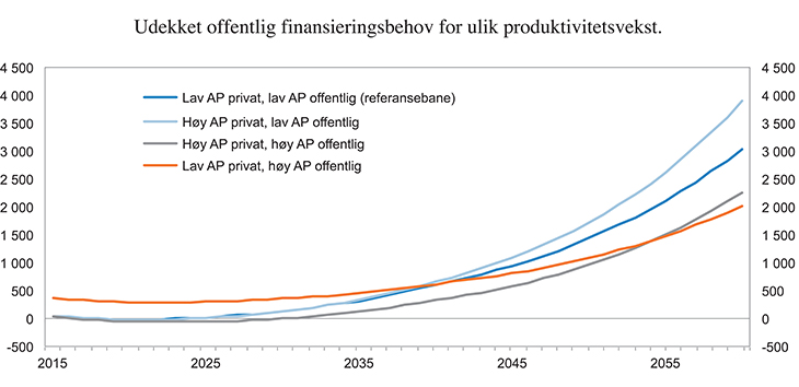 Figur 4.10 Udekket årlig offentlig finansieringsbehov under ulike forutsetninger om vekst i arbeidsproduktivitet (AP). 1 pst. årlig standardvekst for offentlig velferd. Løpende milliarder kroner
