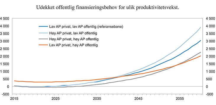 Figur 4.10 Udekket årlig offentlig finansieringsbehov under ulike forutsetninger om vekst i arbeidsproduktivitet (AP). 1 pst. årlig standardvekst for offentlig velferd. Løpende milliarder kroner
