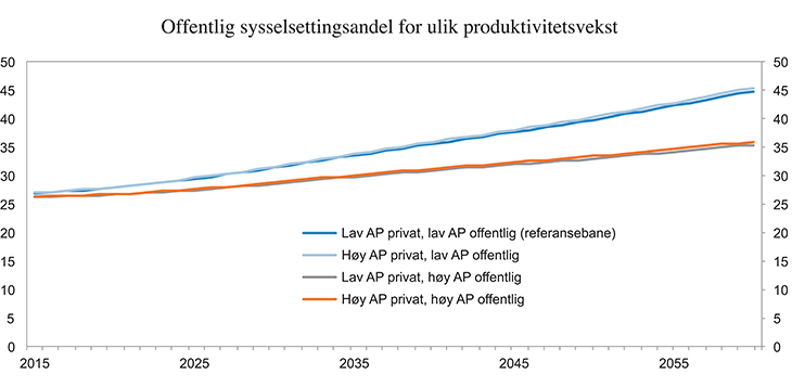 Figur 4.11 Offentlig sysselsettingsandel under ulike forutsetninger om vekst i arbeidsproduktivitet (AP). 1 pst. årlig standardvekst for offentlig velferd. Prosent
