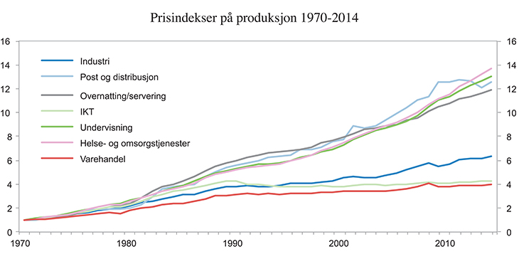 Figur 4.12 Prisindekser på produksjon 1970–2014. Basispriser (priser eksklusive avgifter og avanse). 1970=1
