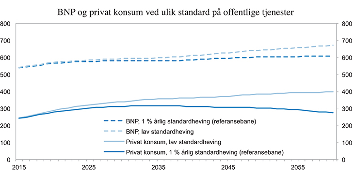 Figur 4.13 BNP og privat konsum per innbygger ved lav versus 1 pst. årlig standardheving av offentlige tjenester (referansebane). Lav standardheving: 0,5 pst. per år i helse- og omsorgssektoren og ingen heving i andre offentlige sektorer. Lav AP-vekst i privat ...