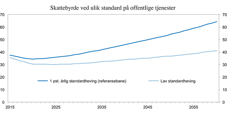 Figur 4.14 Gjennomsnittlig skattesats på husholdningsinntekt ved lav versus 1 pst. årlig standardheving av offentlige tjenester (referansebane). Lav standardheving: 0,5 pst. per år i helse- og omsorgssektoren og ingen heving i andre offentlige sektorer. Lav AP-...