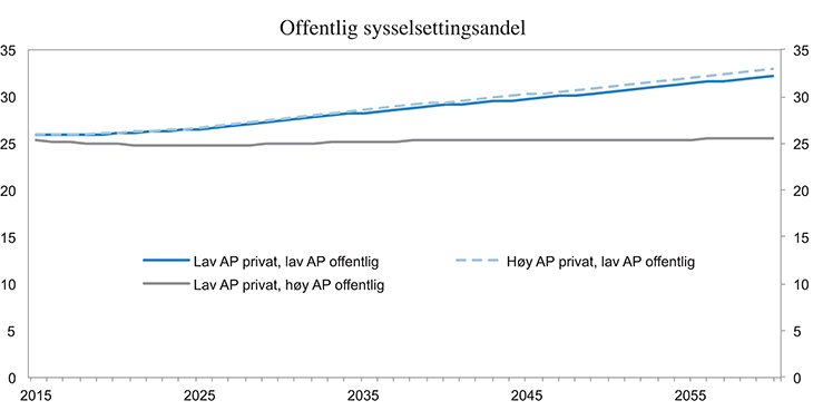 Figur 4.15 Offentlig sysselsettingsandel under ulike forutsetninger om vekst i arbeidsproduktivitet (AP). Lav standardheving: 0,5 pst. per år i helse- og omsorgssektoren og ingen heving i andre offentlige sektorer. Lav AP-vekst i privat og offentlig sektor. Pro...