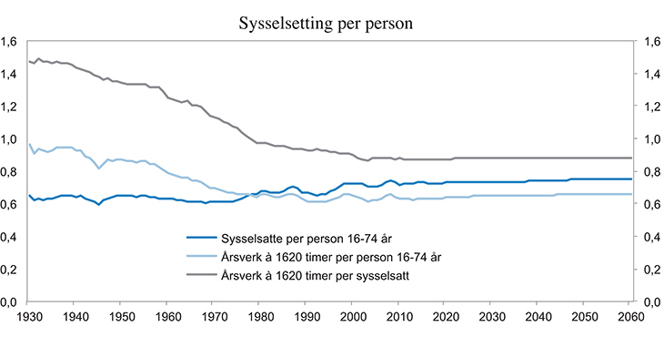 Figur 4.2 Sysselsetting og arbeidsinnsats per person i aldersgruppen 16–74 år. 1930–2060. Referansebanen fra og med 2014.