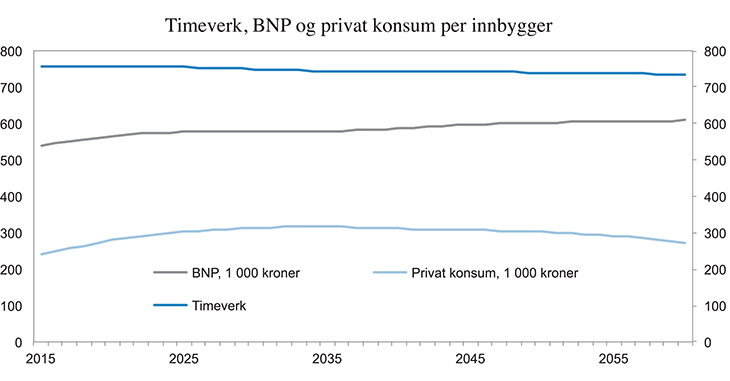 Figur 4.3 Timeverk, BNP og privat konsum per innbygger i referansebanen. Timeverk og 1 000 2010-kroner