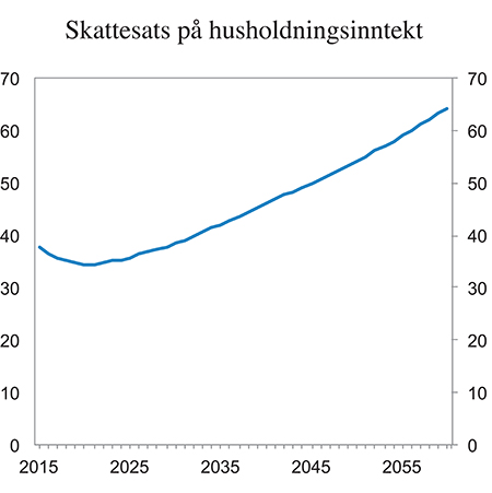 Figur 4.5 Gjennomsnittlig skattesats på husholdningenes inntekter. Prosent