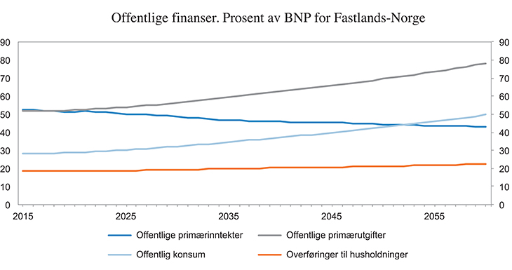 Figur 4.6 Offentlige primærinntekter og primærutgifter som andel av BNP for Fastlands-Norge. Prosent