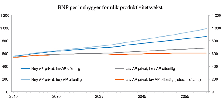 Figur 4.7 BNP i faste 2010-kroner per innbygger under ulike forutsetninger om vekst i arbeidsproduktivitet (AP). 1 pst. årlig standardvekst for offentlig velferd. 1 000 2010-kroner