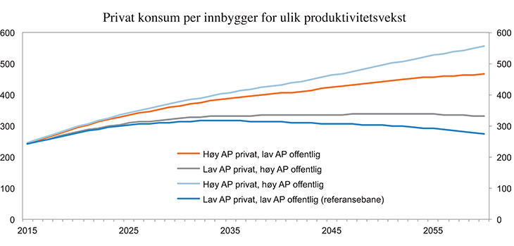 Figur 4.8 Privat konsum i faste 2010-kroner per innbygger under ulike forutsetninger om vekst i arbeidsproduktivitet (AP). 1 pst. årlig standardvekst for offentlig velferd. 1 000 2010-kroner