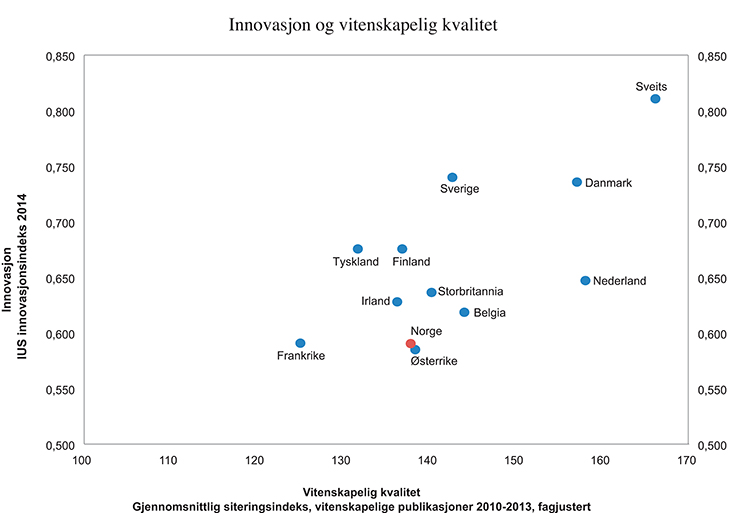 Figur 5.1 Mål på innovasjon og vitenskapelig kvalitet i utvalgte europeiske land
