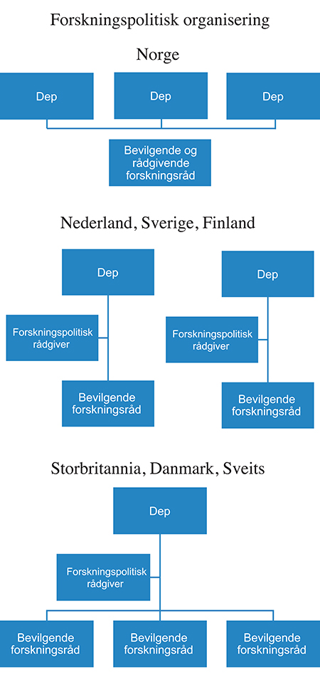 Figur 5.10 Forskningspolitisk organisering i utvalgte land
